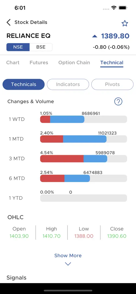 Parasram Money app technicals tab with weekly to yearly price change and OHLC